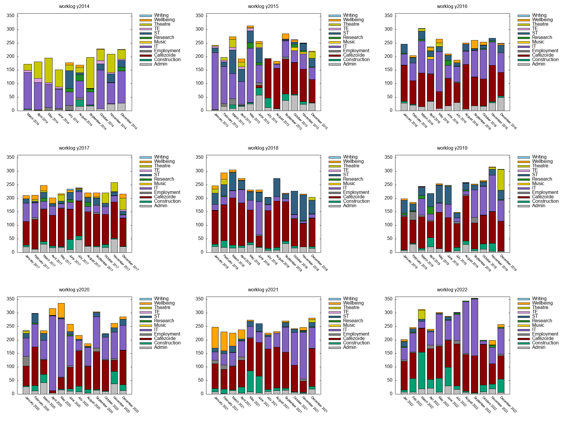bar charts for 2014-2022